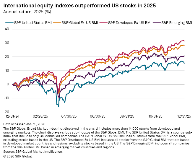 Global Share Market 2026: Latest Trends, Risks & Outlook
